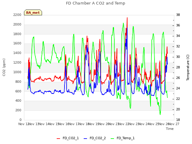 plot of FD Chamber A CO2 and Temp