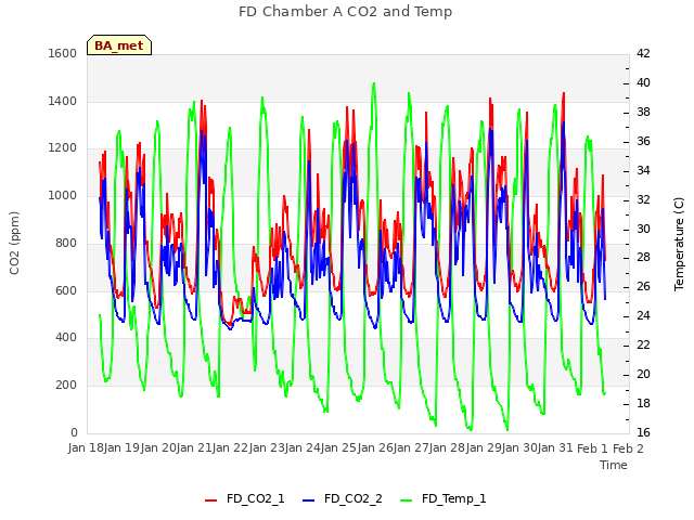 plot of FD Chamber A CO2 and Temp