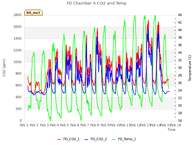 plot of FD Chamber A CO2 and Temp