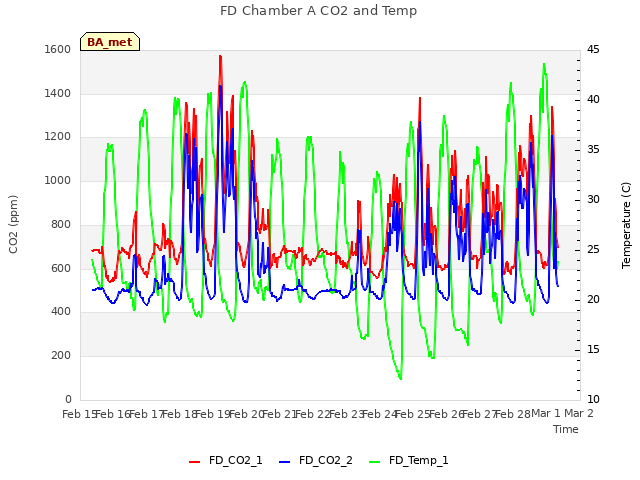 plot of FD Chamber A CO2 and Temp