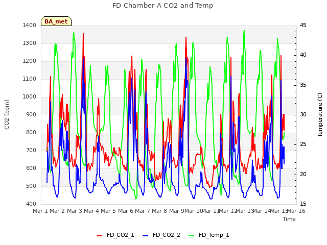 plot of FD Chamber A CO2 and Temp