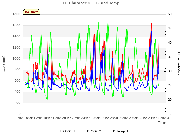 plot of FD Chamber A CO2 and Temp