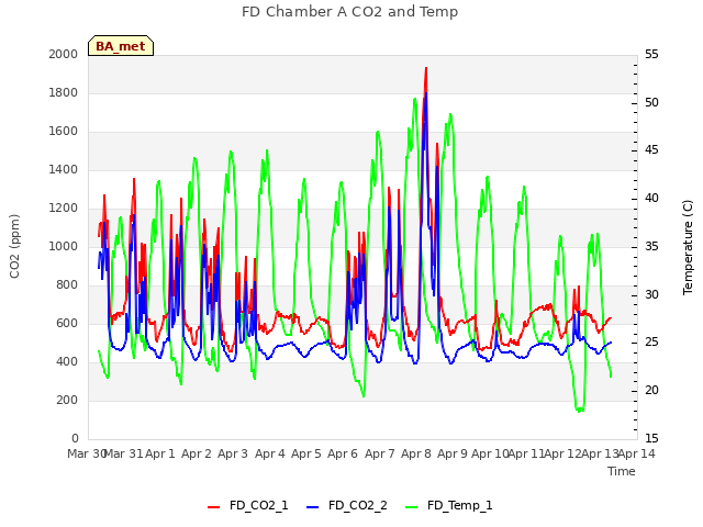 plot of FD Chamber A CO2 and Temp