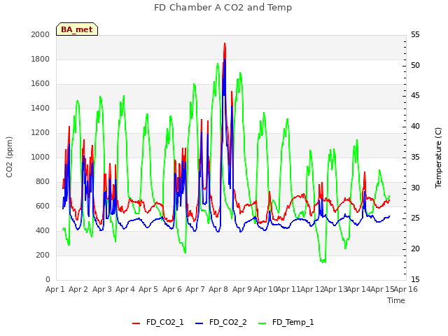 plot of FD Chamber A CO2 and Temp