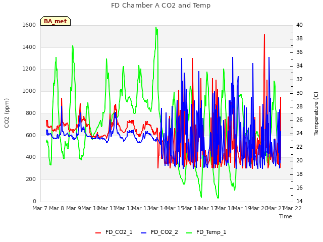 plot of FD Chamber A CO2 and Temp