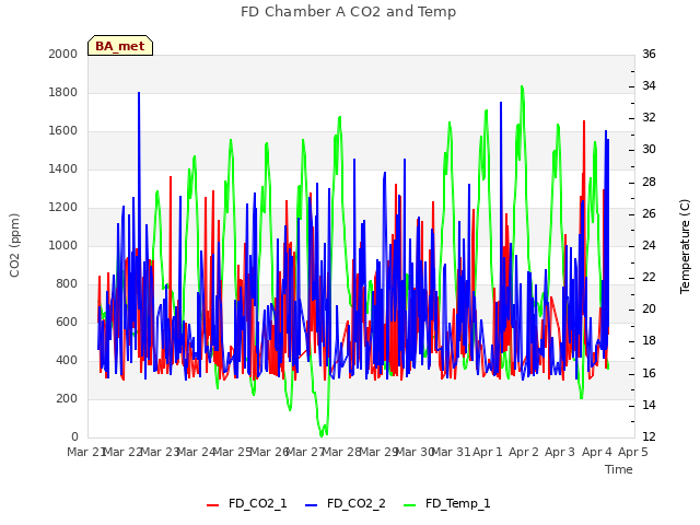 plot of FD Chamber A CO2 and Temp