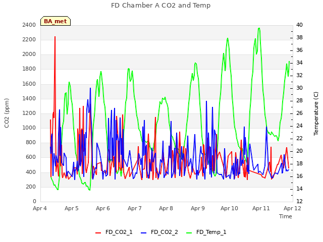 plot of FD Chamber A CO2 and Temp