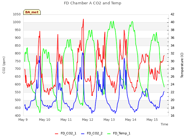 plot of FD Chamber A CO2 and Temp