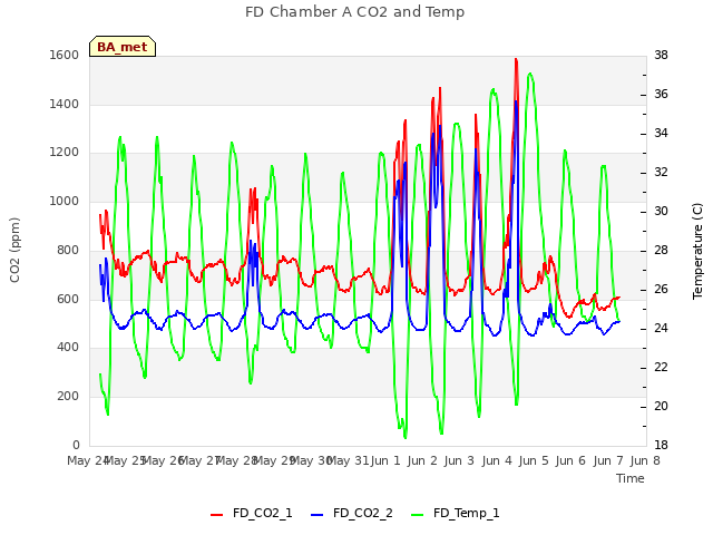 plot of FD Chamber A CO2 and Temp