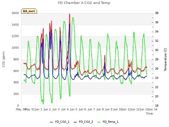 plot of FD Chamber A CO2 and Temp