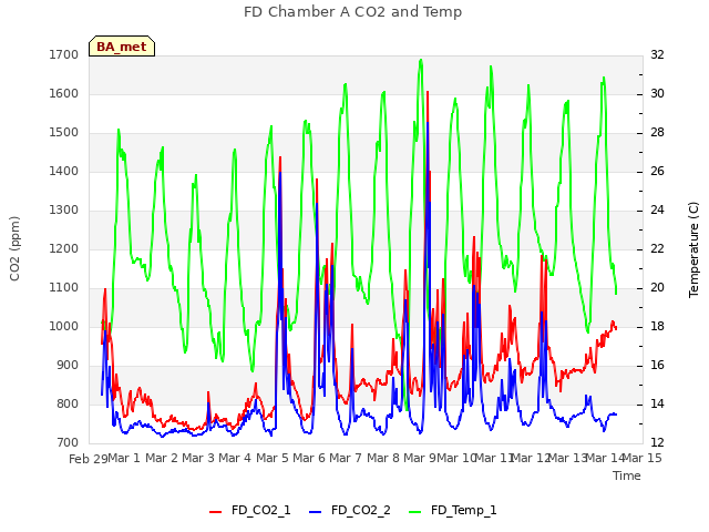plot of FD Chamber A CO2 and Temp