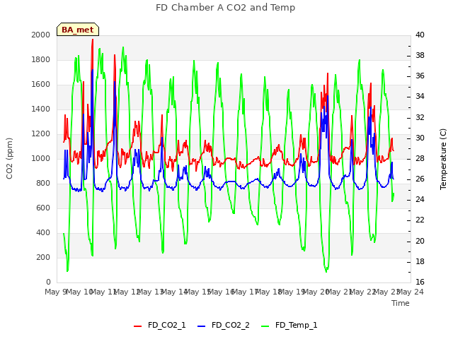 plot of FD Chamber A CO2 and Temp