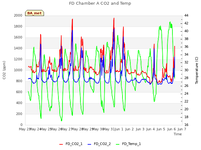 plot of FD Chamber A CO2 and Temp