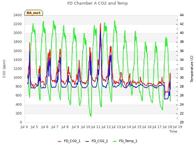 plot of FD Chamber A CO2 and Temp