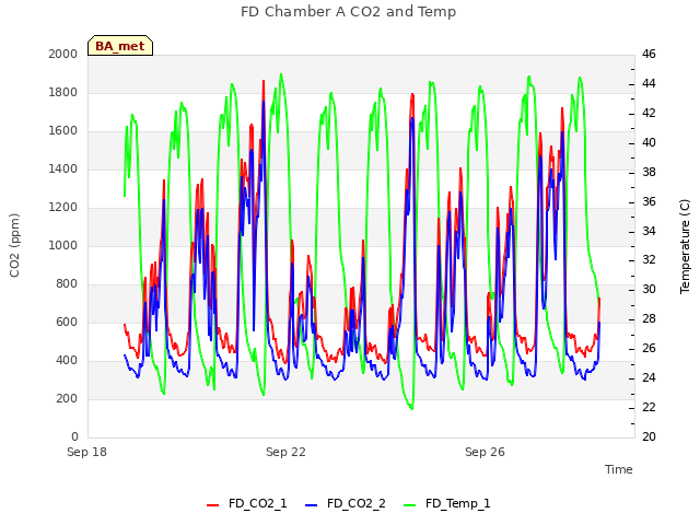 Explore the graph:FD Chamber A CO2 and Temp in a new window