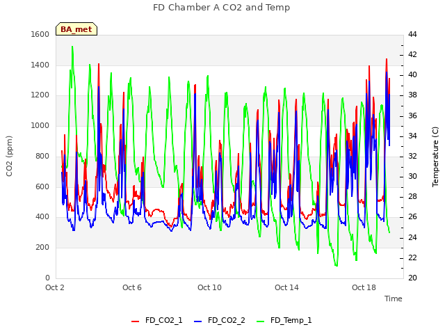 Explore the graph:FD Chamber A CO2 and Temp in a new window