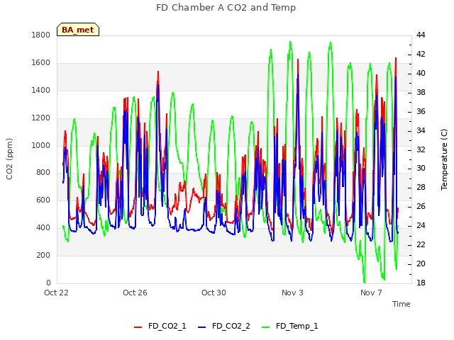 Explore the graph:FD Chamber A CO2 and Temp in a new window