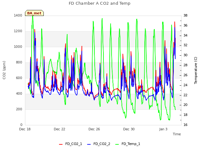 Explore the graph:FD Chamber A CO2 and Temp in a new window