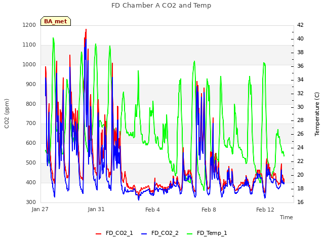 Explore the graph:FD Chamber A CO2 and Temp in a new window