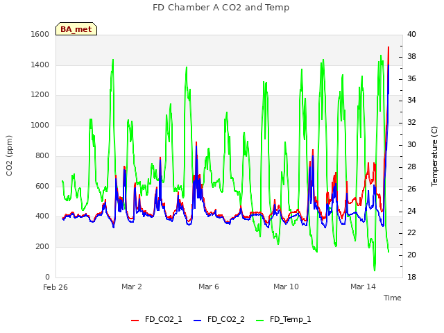 Explore the graph:FD Chamber A CO2 and Temp in a new window