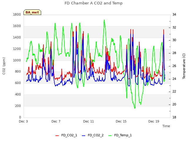 Explore the graph:FD Chamber A CO2 and Temp in a new window