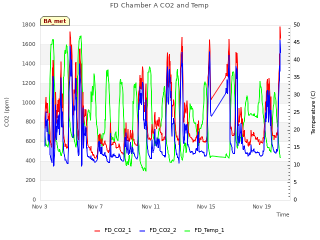 Explore the graph:FD Chamber A CO2 and Temp in a new window
