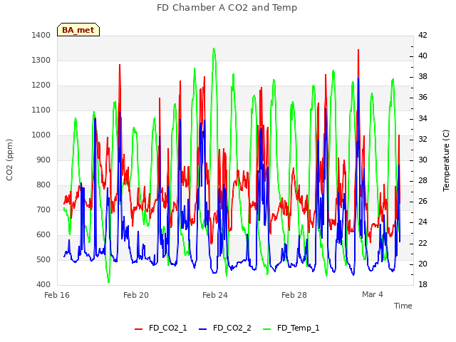 Explore the graph:FD Chamber A CO2 and Temp in a new window