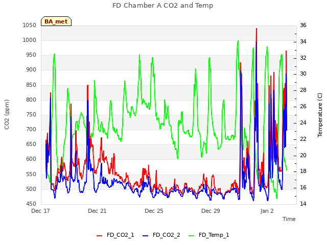 Explore the graph:FD Chamber A CO2 and Temp in a new window