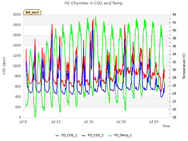 Explore the graph:FD Chamber A CO2 and Temp in a new window