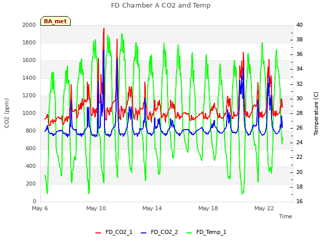 Explore the graph:FD Chamber A CO2 and Temp in a new window