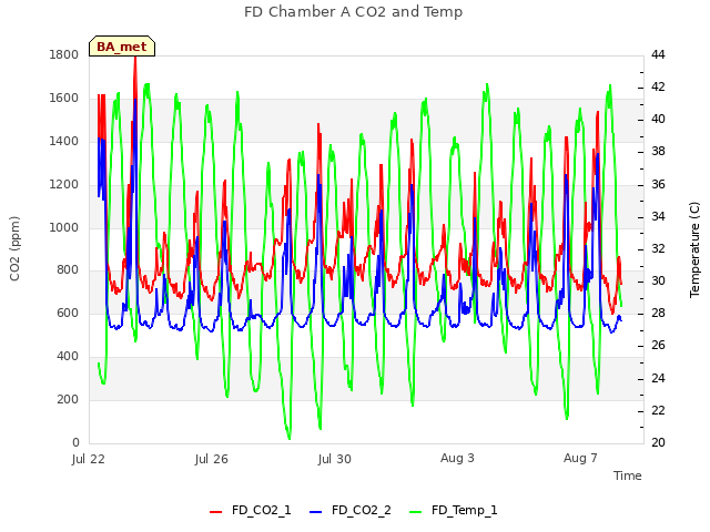 Explore the graph:FD Chamber A CO2 and Temp in a new window