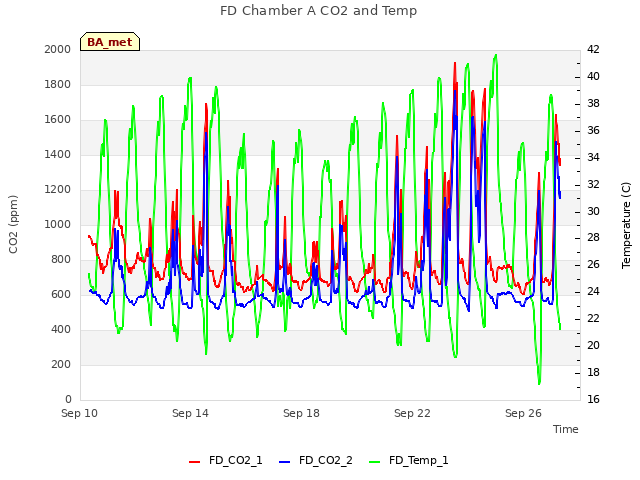 Explore the graph:FD Chamber A CO2 and Temp in a new window