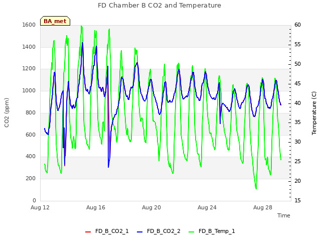 Explore the graph:FD Chamber B CO2 and Temperature in a new window
