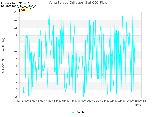 Graph showing Varia Forced Diffusion Soil CO2 Flux