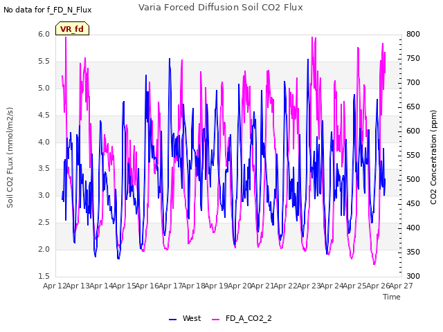 plot of Varia Forced Diffusion Soil CO2 Flux