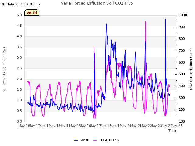 plot of Varia Forced Diffusion Soil CO2 Flux
