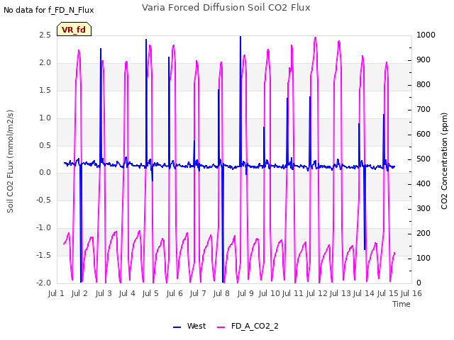 plot of Varia Forced Diffusion Soil CO2 Flux
