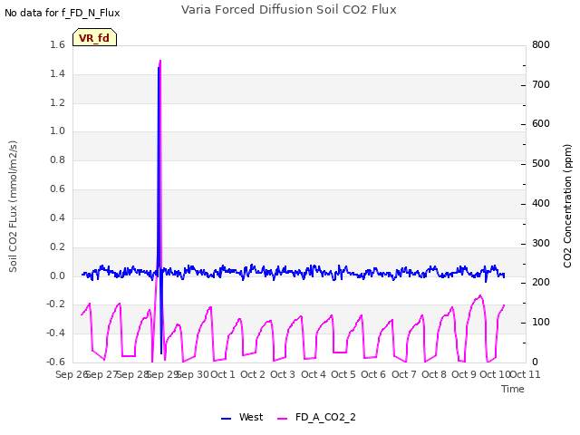 plot of Varia Forced Diffusion Soil CO2 Flux