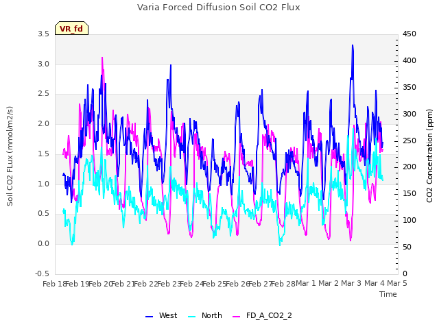 plot of Varia Forced Diffusion Soil CO2 Flux