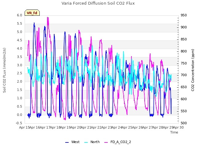 plot of Varia Forced Diffusion Soil CO2 Flux