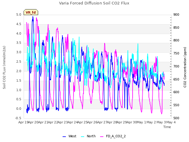 plot of Varia Forced Diffusion Soil CO2 Flux
