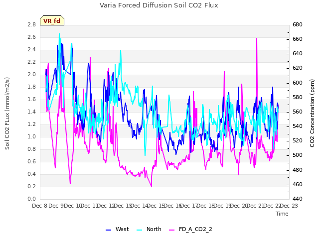 plot of Varia Forced Diffusion Soil CO2 Flux