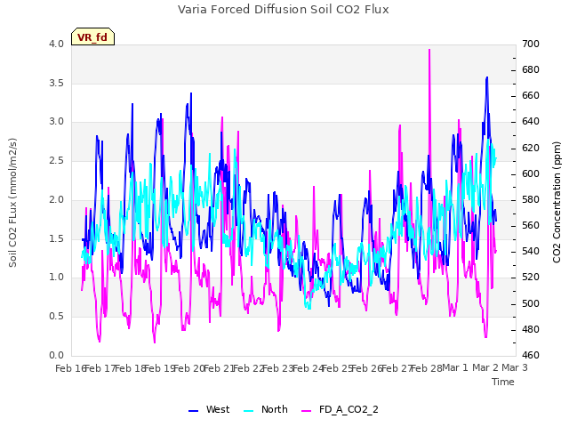 plot of Varia Forced Diffusion Soil CO2 Flux