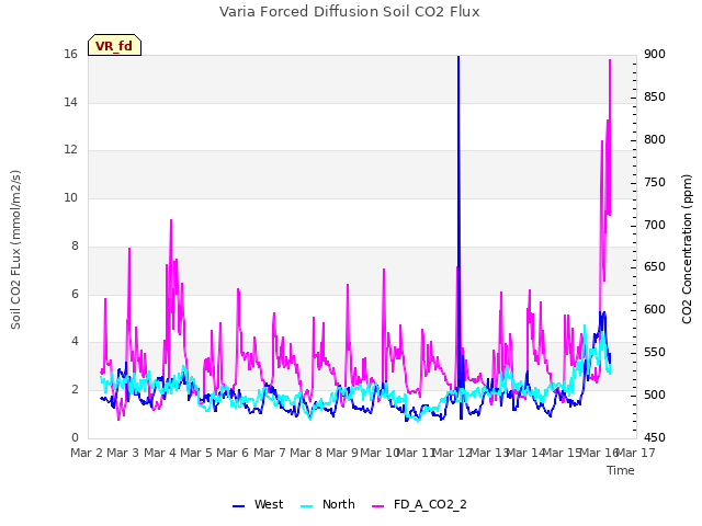 plot of Varia Forced Diffusion Soil CO2 Flux