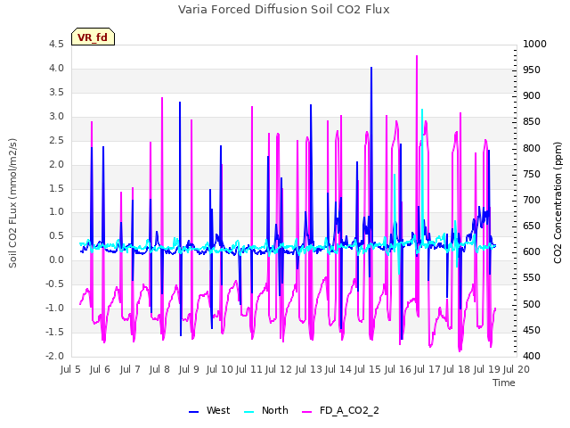 plot of Varia Forced Diffusion Soil CO2 Flux
