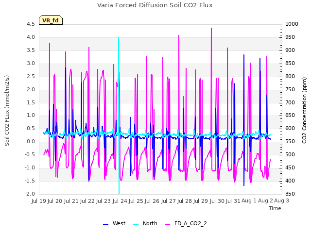 plot of Varia Forced Diffusion Soil CO2 Flux