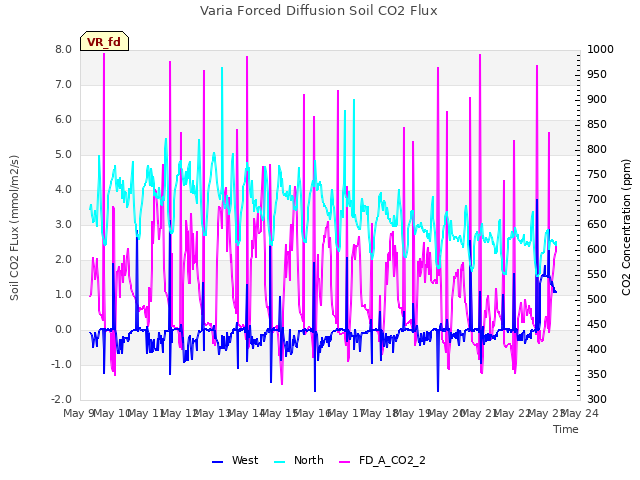 plot of Varia Forced Diffusion Soil CO2 Flux