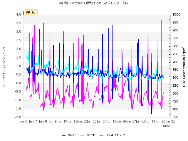 plot of Varia Forced Diffusion Soil CO2 Flux