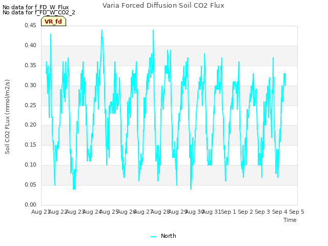 plot of Varia Forced Diffusion Soil CO2 Flux