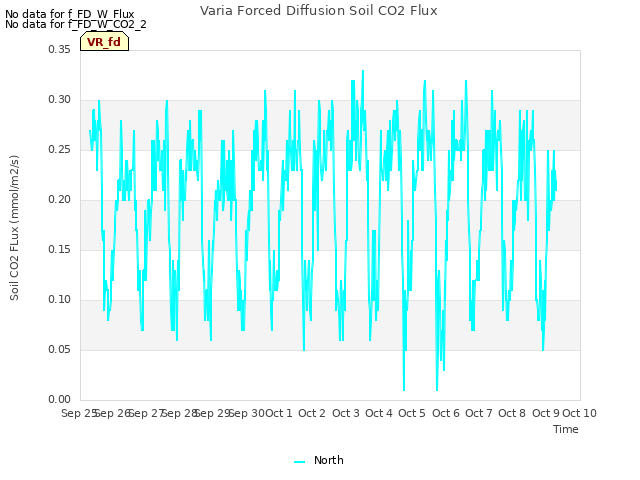 plot of Varia Forced Diffusion Soil CO2 Flux